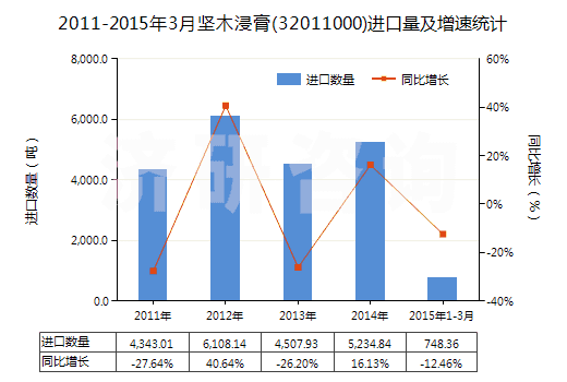 2011-2015年3月堅(jiān)木浸膏(32011000)進(jìn)口量及增速統(tǒng)計(jì)